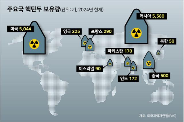 주요국 핵탄두 보유량