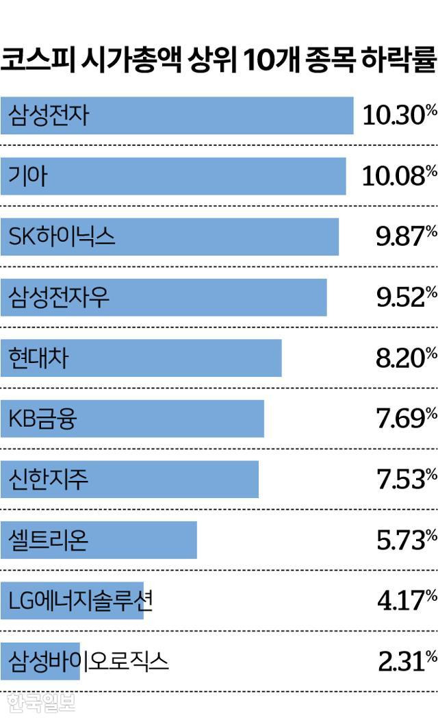 코스피 시가총액 상위 10개 종목 하락률. 그래픽=송정근 기자