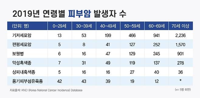 피부암 발생률은 고령 인구에서 높게 나타났다. 특히 환자수가 많은 편평세포암, 기저세포암, 악성흑색종은 70세 이상에서 집중됐다./사진=강동경희대병원 제공