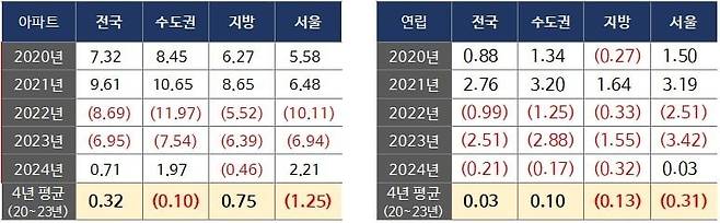 임대차2법 후 지역별 전세가격 변동률. 사진= NH All100자문센터 편집(자료; 한국부동산원)