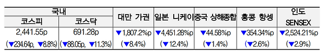 5일 국내·주요국 증시 지표. [사진 출처 = 한국거래소]