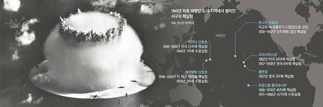 1946년 7월 서태평양 미크로네시아의 마셜 제도 북부에 있는 비키니 환초 해역에서 미국이 실시한 핵실험으로 버섯구름이 피어오르고 있다. [미 의회 도서관]