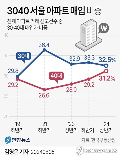 [그래픽] 3040 서울 아파트 매입 비중 (서울=연합뉴스) 김영은 기자 = 0eun@yna.co.kr
    X(트위터) @yonhap_graphics  페이스북 tuney.kr/LeYN1