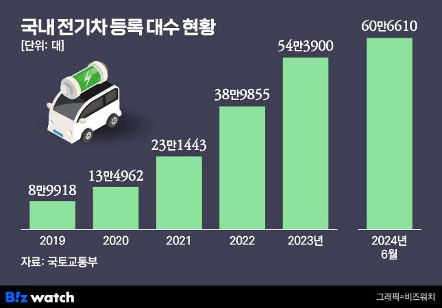 국내 전기차 등록 대수 현황/그래픽=비즈워치
