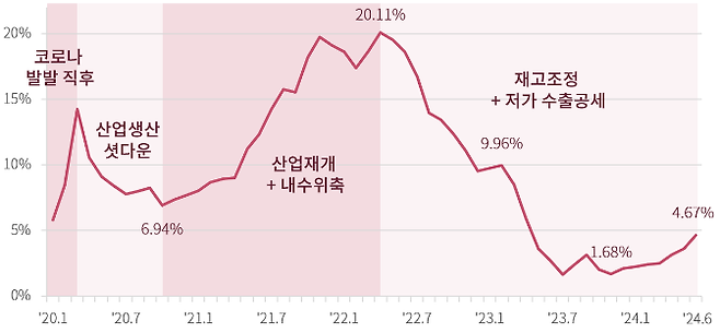 중국 완제품 재고율 추이. 출처: 중국 국가통계국