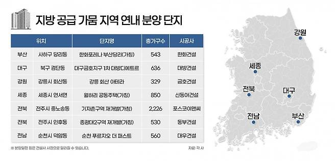 지방 공급 가뭄 지역 연내 분양 단지