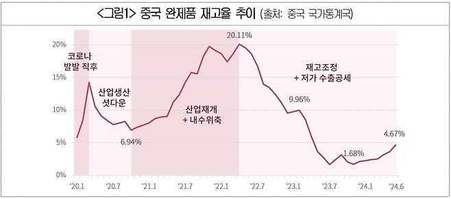 중국 완제품 재고율 추이 (자료= 중국 국가통계국)