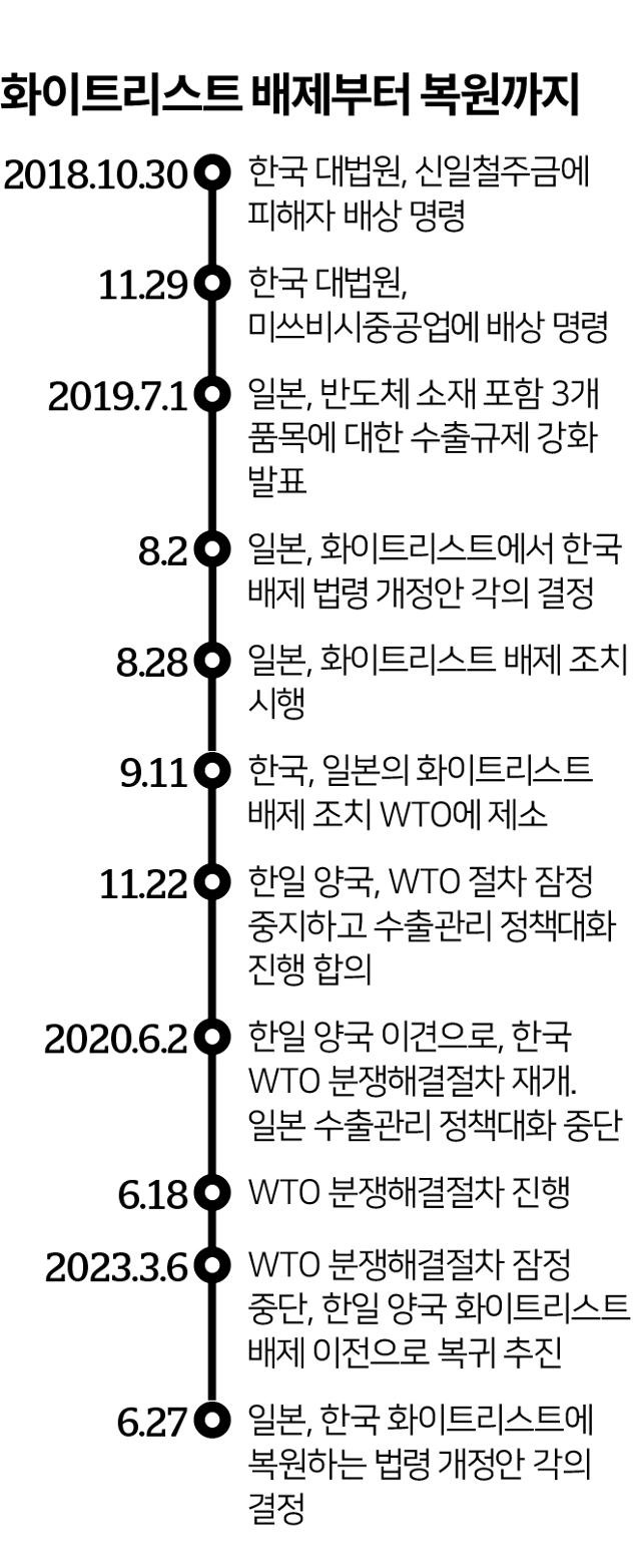 화이트리스트 배제부터 복원까지 일지. 그래픽=송정근 기자