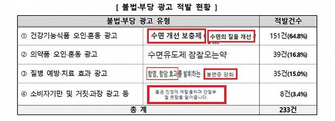 식물성 멜라토닌을 의약품으로 오인하게 하는 광고는 모두 불법이다./사진=뉴스1 DB