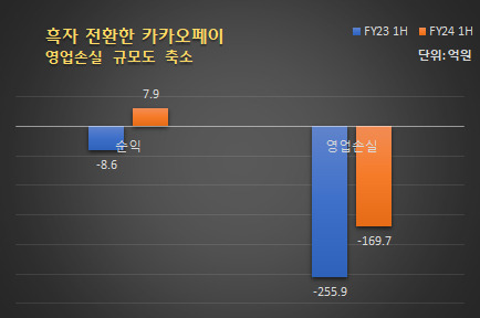 2023~2024년 상반기 카카오페이 순익·영업손실 [자료=카카오페이]