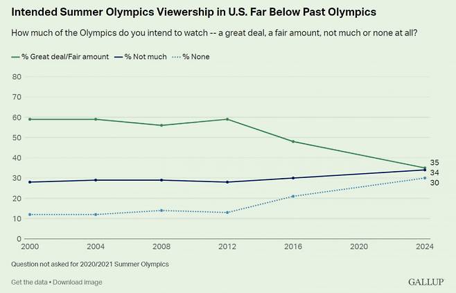 올림픽을 보겠다는 미국 시청자 여론조사. 올림픽을 보겠다는 응답자 비율이 역대 최저를 기록했다. /출처=갤럽