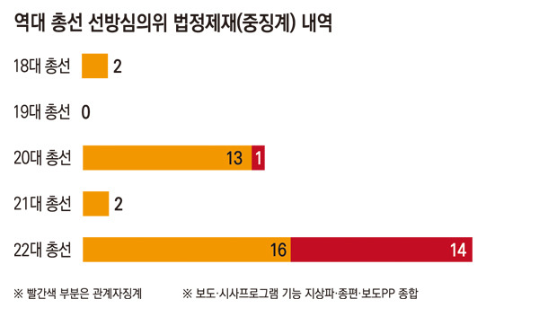 ▲ 역대 총선 선방심의위 법정제재 내역. 그래픽=안헤나 기자