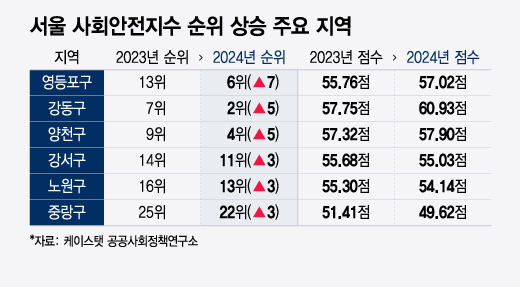 서울 사회안전지수 순위상승 주요 지역/그래픽=윤선정