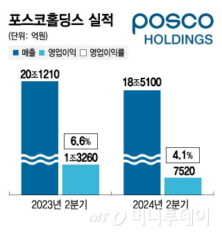 포스코홀딩스 실적/그래픽=김지영