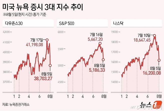 5일(현지시간) 미국증시는 다우가 2.60%, S&P500은 3.00%, 나스닥은 3.43% 각각 급락했다./그래픽=뉴스1