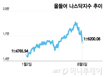 올들어 나스닥지수 추이/그래픽=이지혜