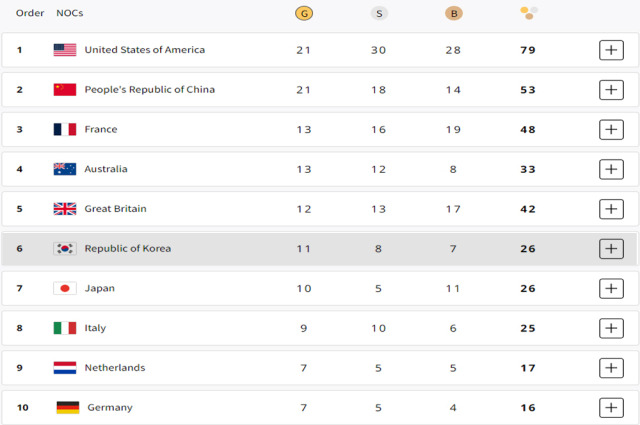 2024 파리 올림픽 중간 순위 표. /국제올림픽위원회 홈페이지 캡처
