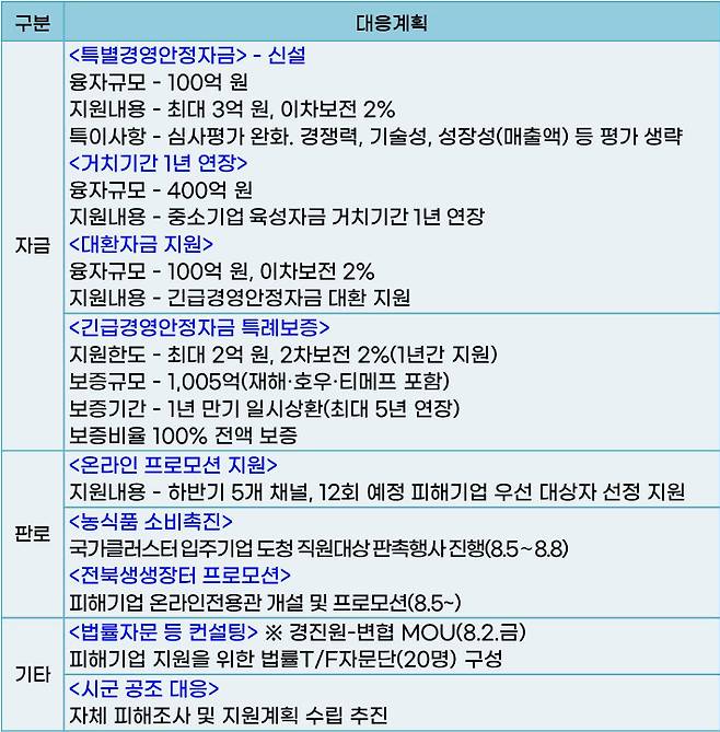 전북 지역내 큐텐그룹 피해 기업을 위한 전북자치도의 지원계획. 전북도 제공