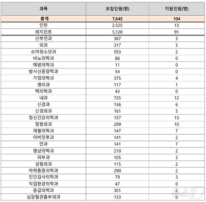 하반기 전공의 진료과목별 지원 인원. (국회 보건복지위원회 소속 김예지 국민의힘 의원실 제공)