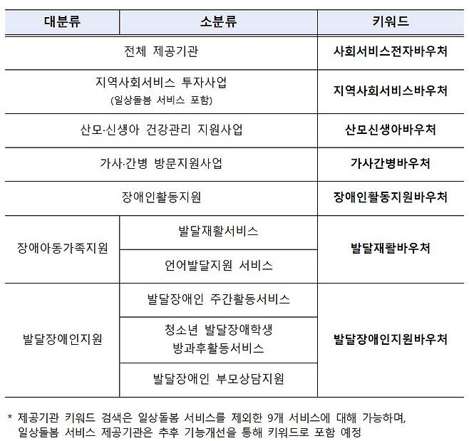 사회서비스 제공기관 검색 키워드(복지부 제공)