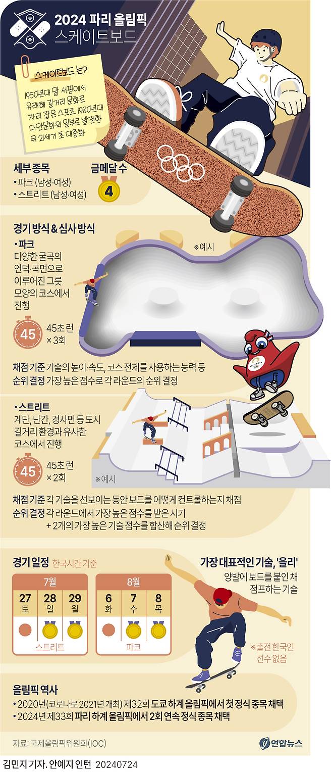 [그래픽] 2024 파리 올림픽 종목소개 - 스케이트보드    연합뉴스