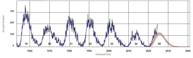 미 국립해양대기청(NOAA) ISES 태양주기 흑점 수 변화. 주기별로 태양 밝기 최대치의 진폭이 상당히 다르다. (출처=NOAA 우주 날씨 예측 센터)