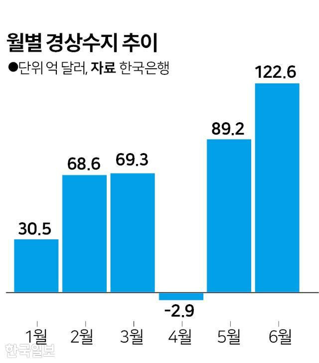 월별 경상수지 추이. 그래픽=박구원 기자