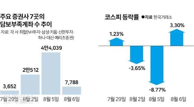 주요 증권사의 담보부족계좌 수와 코스피 등락률 추이. 그래픽=박구원 기자