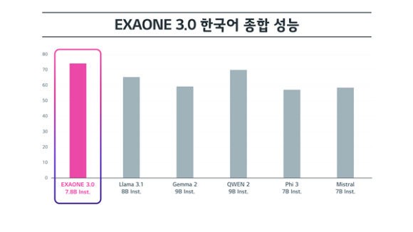 '엑사원 3.0' 한국어 종합 성능 요약. [사진=LG그룹]