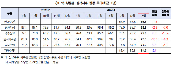 최근 1년 부문별 실적지수 변동 추이 [사진=건설산업연구원]