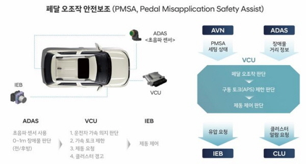 현대차그룹 차량 최초로 캐스퍼 일렉트릭에 탑재된 ‘페달 오조작 안전 보조(PMSA)’ 기능 [사진제공=현대차]