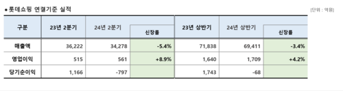 *자료=롯데쇼핑