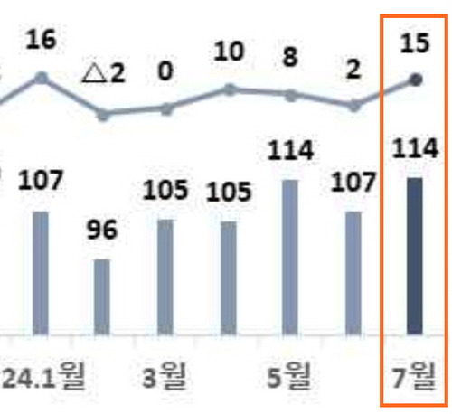 한국의 대중국 수출액 및 증감율(전년동기比, 단위=억 달러·%), 자료=산업통상자원부