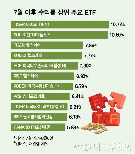 7월 이후 수익률 상위 주요 ETF/그래픽=김다나