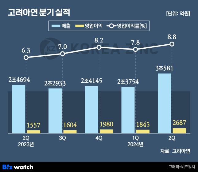 고려아연 분기 실적./그래픽=비즈워치.