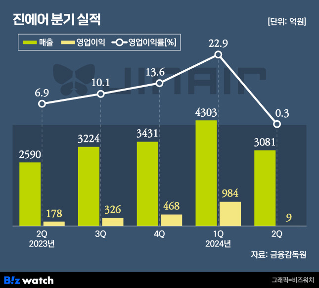 진에어 최근 경영실적 추이. /그래픽=비즈워치