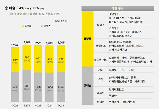 카카오 2분기 실적