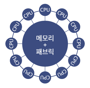 메모리 중심 컴퓨팅 (출처:HPE, 하이투자증권)