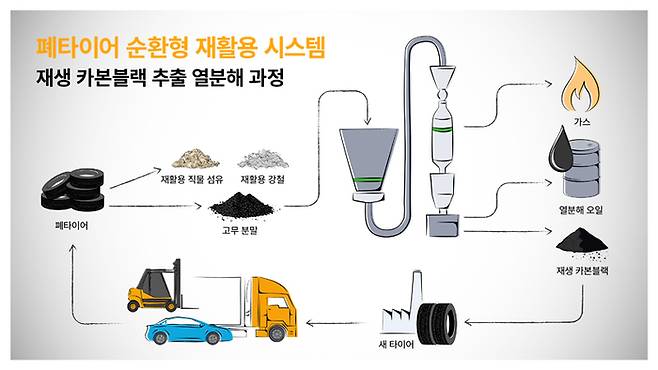 콘티넨탈 폐타이어 순환형 재활용 시스템