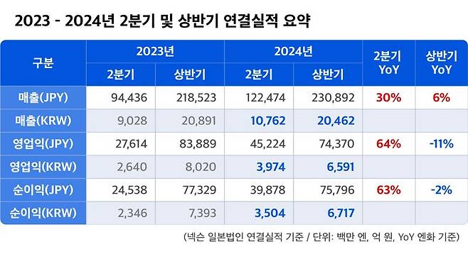 넥슨은 2분기 기준 역대 최대 매출과 영업이익 기록했다. 넥슨 제공