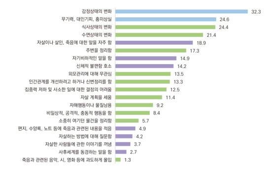 자살사망자 사망 3개월 전 자살 경호 신호. 보건복지부.
