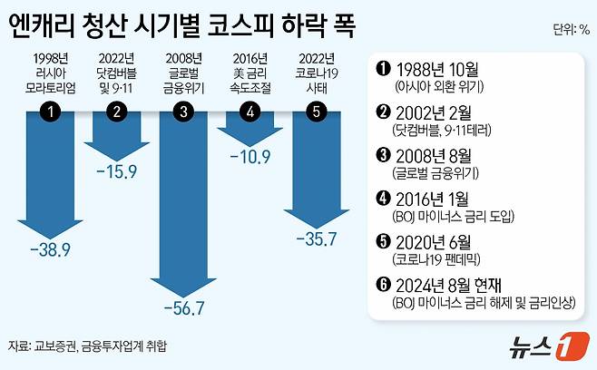 (서울=뉴스1) 양혜림 디자이너 = 엔화 '바겐세일'이 끝나자 글로벌 증시가 퍼렇게 질렸다. 경기 침체 우려 속 일본서 싼 가격에 빌려 투자했던 자금이 빠져나면서 주가가 폭락했다. 일본은행(BOJ)이 지난달 말 금리를 0.15% 인상한 데다 우에다 가즈오 일본은행 총재가 "경제·물가 추이가 전망대로 진행된다면 계속 기준금리를 올릴 것"이라고 말하면서 엔화 가격이 가파르게 상승했다.  Copyright (C) 뉴스1. All rights reserved. 무단 전재 및 재배포,  AI학습 이용 금지. /사진=(서울=뉴스1) 양혜림 디자이너