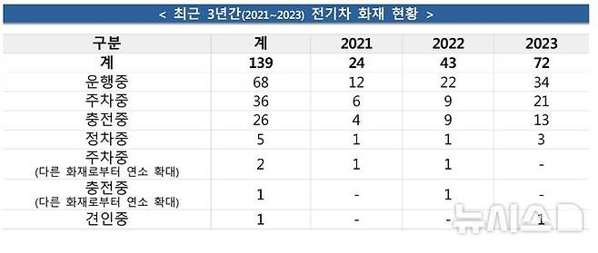[서울=뉴시스] 소방청 자료