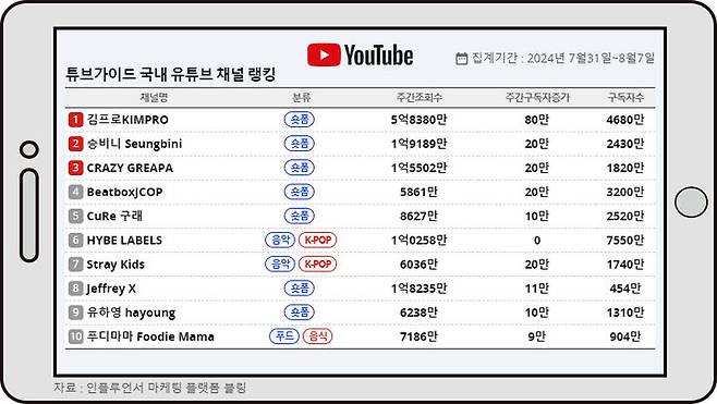 8월 첫째주 튜브가이드 랭킹 *재판매 및 DB 금지