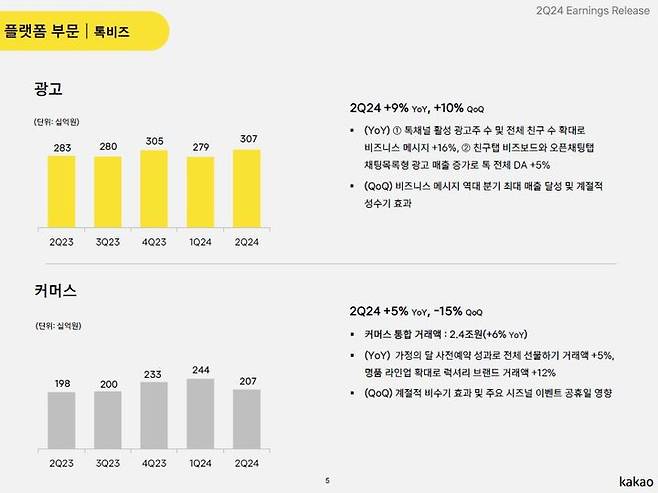 [서울=뉴시스] 카카오는 연결 기준 2분기 매출 2조49억원, 영업익 1340억원을 기록한 것으로 잠정 집계했다고 8일 밝혔다. 전년 동기 대비 각각 4.2%, 18.5% 증가한 수치다. 사진은 플랫폼 부문 톡비즈 매출 (사진=카카오 실적보고서 캡처) *재판매 및 DB 금지