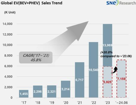 글로벌 전기차 판매 트렌드 [SNE리서치 제공. 재판매 및 DB 금지]