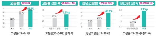 부산 고용지표 상승 [부산시 제공]