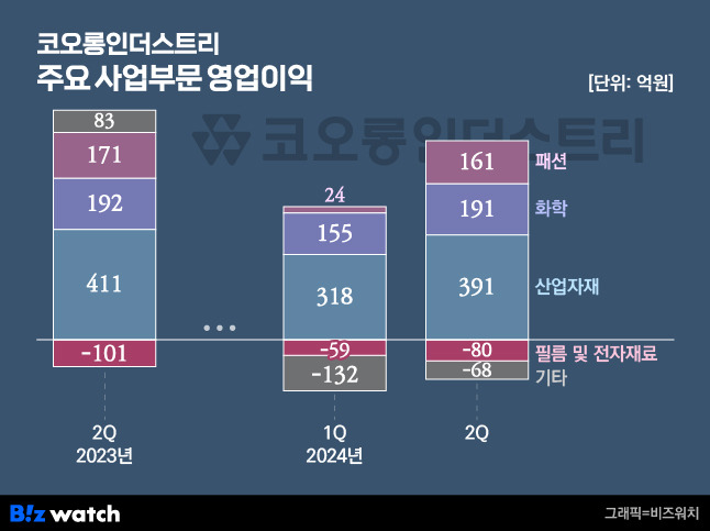 코오롱인더스트리 주요 사업부문 영업이익./그래픽=비즈워치