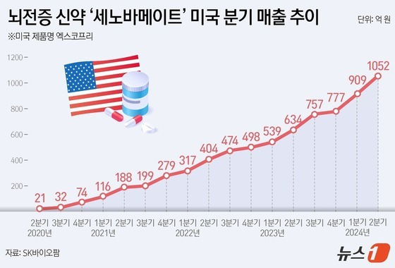 뇌전증 신약 ‘세노바메이트’ 미국 분기 매출 추이(단위 억 원). 2024. 8. 8/뉴스1 양혜림 디자이너