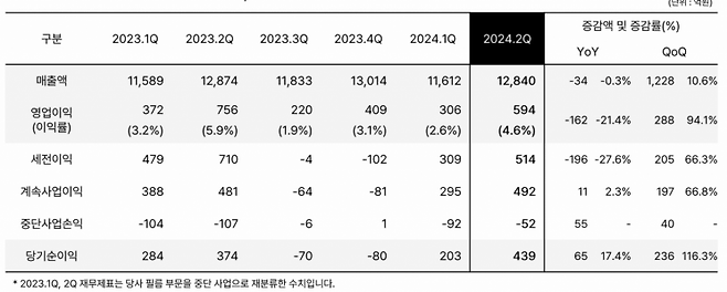 코오롱인더스트리 최근 실적 추이 [이미지출처=코오롱인더스트리]